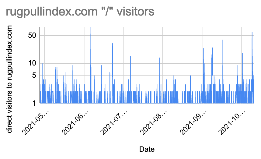 rugpullindex.com "/" page visitors