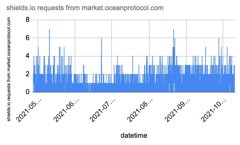 Shields.io Ocean Protocol Marketplace Visitors